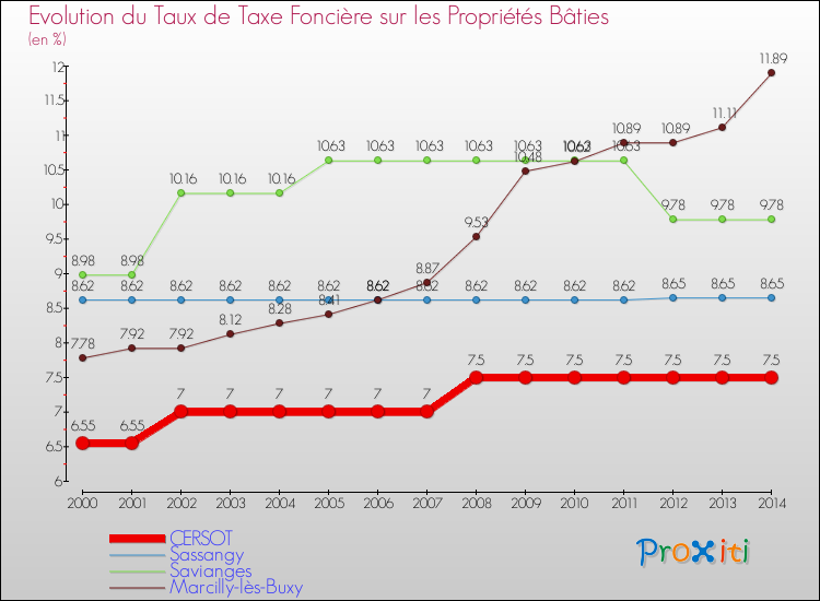 Evolution du taux de la taxe foncière sur le bati pour CERSOT et les communes proches de 2000 à 2014 Comparaison des taux de taxe foncière sur le bati pour CERSOT et les communes voisines de 2000 à 2014