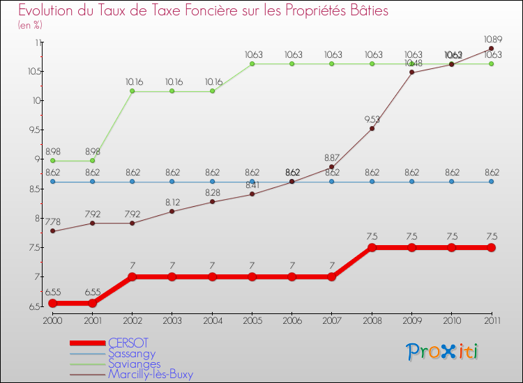 Evolution du taux de la taxe foncière sur le bati pour CERSOT et les communes proches Comparaison des taux de taxe foncière sur le bati pour CERSOT et les communes voisines