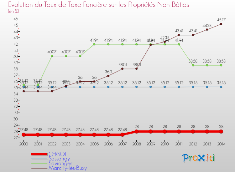 Evolution du taux de la taxe foncière sur les immeubles et terrains non batis pour CERSOT et les communes proches de 2000 à 2014 Comparaison des taux de la taxe foncière sur les immeubles et terrains non batis pour CERSOT et les communes voisines de 2000 à 2014