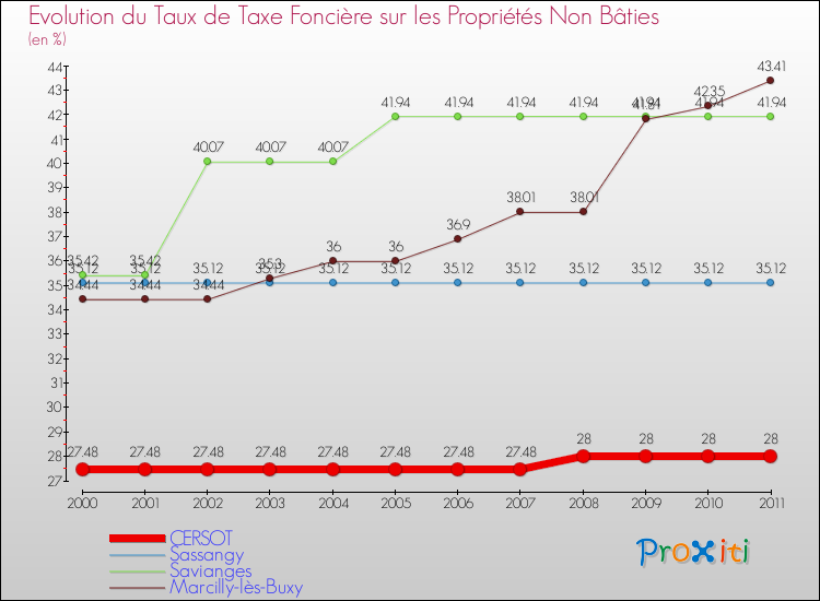 Evolution du taux de la taxe foncière sur les immeubles et terrains non batis pour CERSOT et les communes proches Comparaison des taux de la taxe foncière sur les immeubles et terrains non batis pour CERSOT et les communes voisines