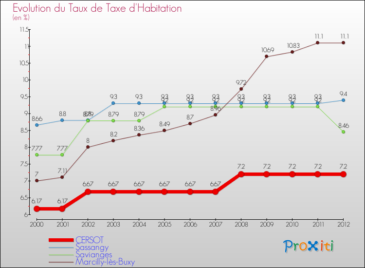Evolution du taux de la taxe d'habitation pour CERSOT et les communes proches Comparaison des taux de la taxe d'habitation pour CERSOT et les communes voisines