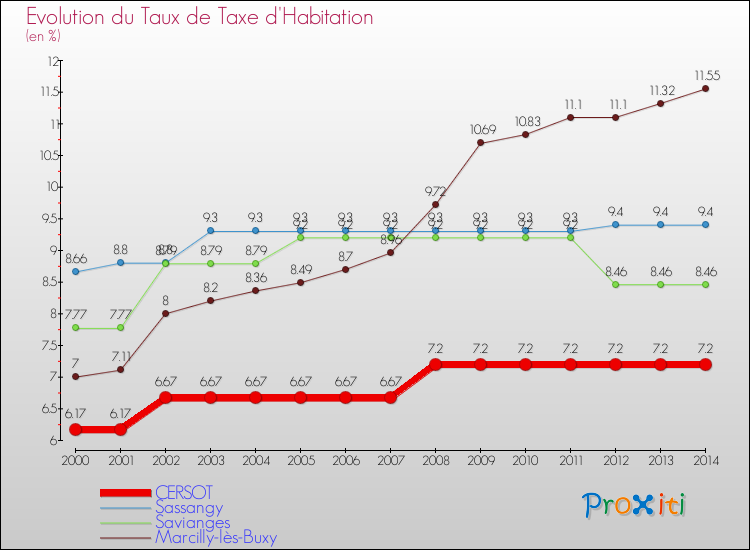 Evolution du taux de la taxe d'habitation pour CERSOT et les communes proches de 2000 à 2014 Comparaison des taux de la taxe d'habitation pour CERSOT et les communes voisines de 2000 à 2014