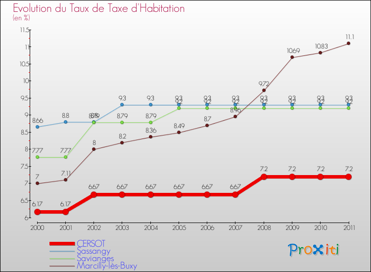 Evolution du taux de la taxe d'habitation pour CERSOT et les communes proches Comparaison des taux de la taxe d'habitation pour CERSOT et les communes voisines