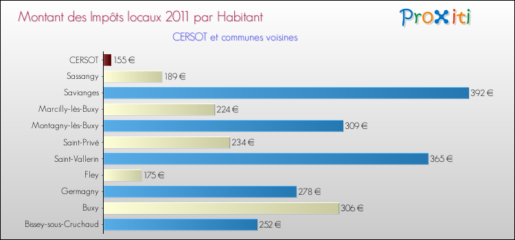 Montant des impôts locaux par Habitant pour CERSOT et les communes proches Comparaison des impôts locaux par habitant pour CERSOT et les communes voisines