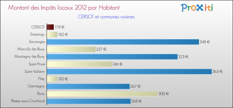 Montant des impôts locaux par Habitant pour CERSOT et les communes proches Comparaison des impôts locaux par habitant pour CERSOT et les communes voisines