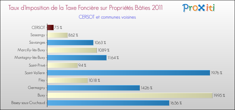 Taux d'imposition de la taxe foncière sur le bati 2011 pour CERSOT et les communes proches Comparaison des taux d'imposition de la taxe foncière sur le bati 2011 pour CERSOT et les communes voisines
