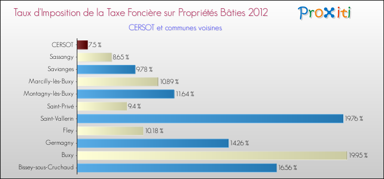 Taux d'imposition de la taxe foncière sur le bati 2012 pour CERSOT et les communes proches Comparaison des taux d'imposition de la taxe foncière sur le bati 2012 pour CERSOT et les communes voisines