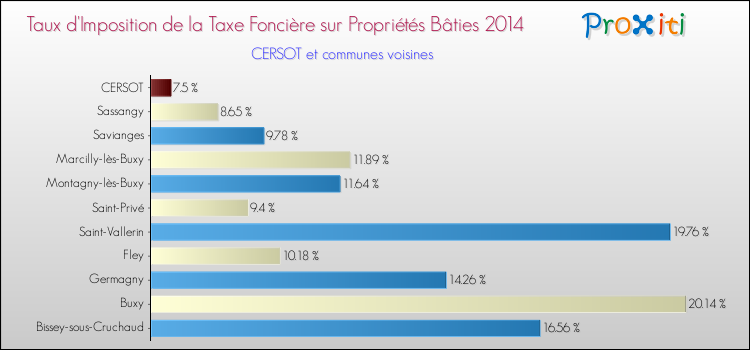 Taux d'imposition de la taxe foncière sur le bati 2014 pour CERSOT et les communes proches Comparaison des taux d'imposition de la taxe foncière sur le bati 2014 pour CERSOT et les communes voisines
