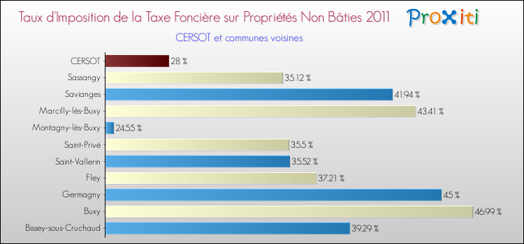 Taux d'imposition de la taxe foncière sur les immeubles et terrains non batis 2011 pour CERSOT et les communes proches Comparaison des taux d'imposition de la taxe foncière sur les immeubles et terrains non batis 2011 pour CERSOT et les communes voisines
