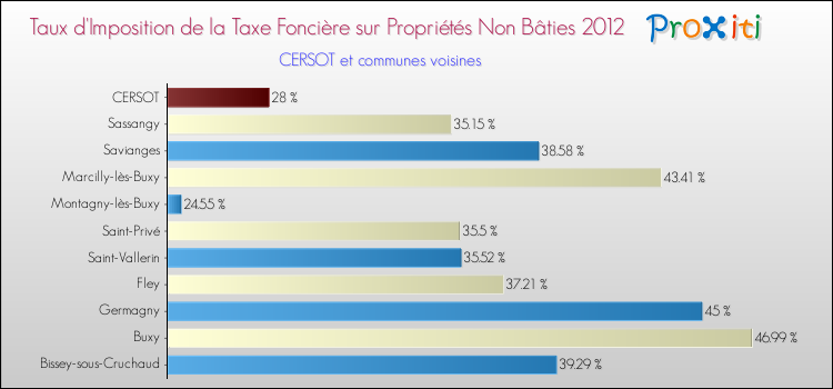 Taux d'imposition de la taxe foncière sur les immeubles et terrains non batis 2012 pour CERSOT et les communes proches Comparaison des taux d'imposition de la taxe foncière sur les immeubles et terrains non batis 2012 pour CERSOT et les communes voisines
