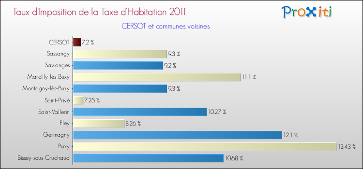 Taux d'imposition de la taxe d'habitation 2011 pour CERSOT et les communes proches Comparaison des taux d'imposition de la taxe d'habitation 2011 pour CERSOT et les communes voisines
