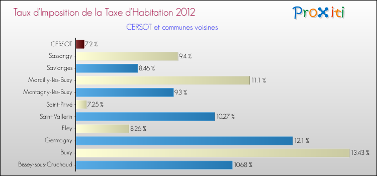 Taux d'imposition de la taxe d'habitation 2012 pour CERSOT et les communes proches Comparaison des taux d'imposition de la taxe d'habitation 2012 pour CERSOT et les communes voisines