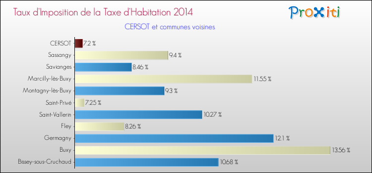 Taux d'imposition de la taxe d'habitation 2014 pour CERSOT et les communes proches Comparaison des taux d'imposition de la taxe d'habitation 2014 pour CERSOT et les communes voisines