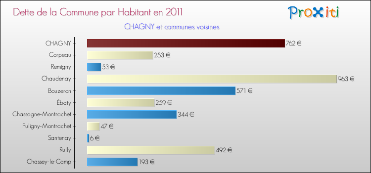Dette par habitant de la commune en 2011 pour CHAGNY et les communes proches Comparaison de la dette par habitant de la commune en 2011 pour CHAGNY et les communes voisines