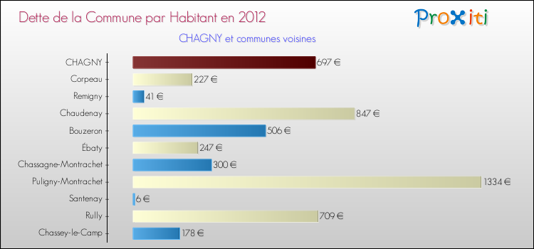 Dette par habitant de la commune en 2012 pour CHAGNY et les communes proches Comparaison de la dette par habitant de la commune en 2012 pour CHAGNY et les communes voisines