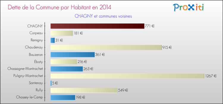 Dette par habitant de la commune en 2014 pour CHAGNY et les communes proches Comparaison de la dette par habitant de la commune en 2014 pour CHAGNY et les communes voisines
