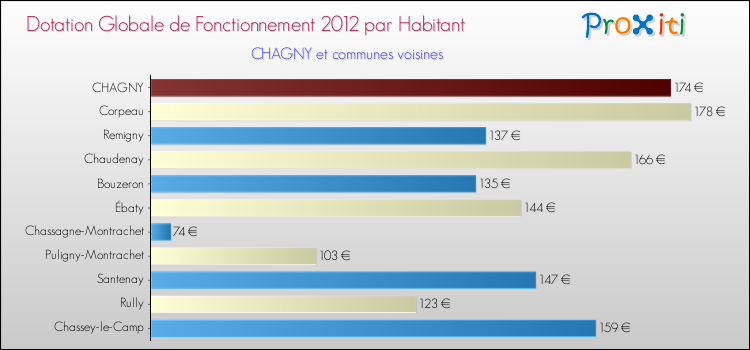 Montant des dotations globales de fonctionnement DGF par Habitant pour CHAGNY et les communes proches Comparaison des des dotations globales de fonctionnement DGF par habitant pour CHAGNY et les communes voisines