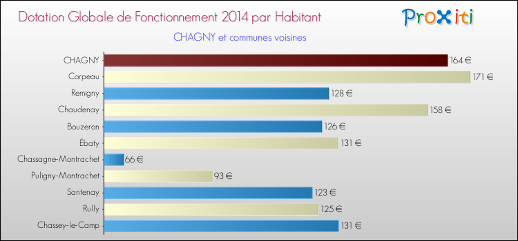 Montant des dotations globales de fonctionnement DGF par Habitant pour CHAGNY et les communes proches en 2014. Comparaison des des dotations globales de fonctionnement DGF par habitant pour CHAGNY et les communes voisines en 2014.