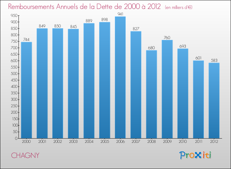 Evolution de l'annuité de la dette pour la commune de CHAGNY de 2000 à 2012 Annuités de la dette pour CHAGNY de 2000 à 2012