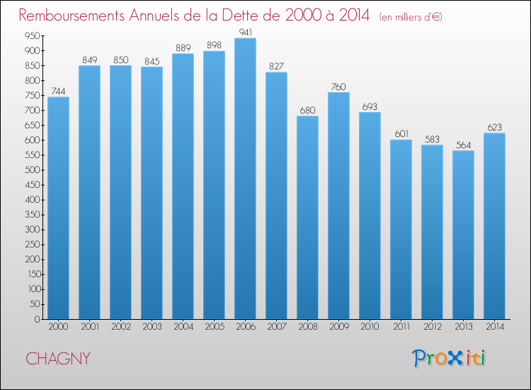 Evolution de l'annuité de la dette pour la commune de CHAGNY de 2000 à 2014 Annuités de la dette pour CHAGNY de 2000 à 2014
