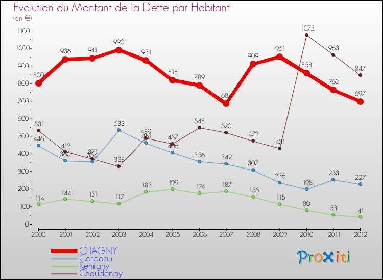 Evolution de la dette par habitant pour la commune de CHAGNY et les communes proches de 2000 à 2012 Comparaison de la dette par habitant pour CHAGNY et les communes voisines de 2000 à 2012