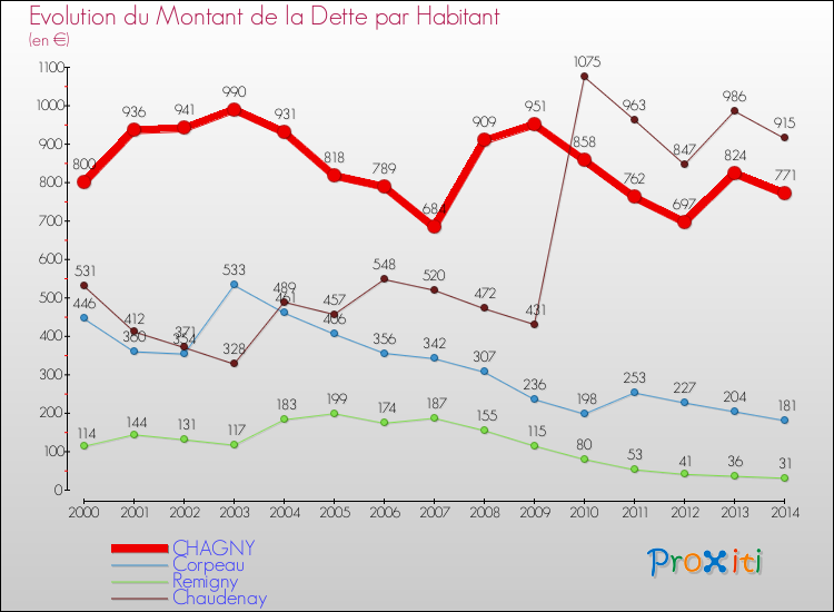Evolution de la dette par habitant pour la commune de CHAGNY et les communes proches de 2000 à 2014 Comparaison de la dette par habitant pour CHAGNY et les communes voisines de 2000 à 2014