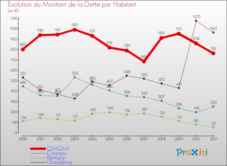 Evolution de la dette par habitant pour la commune de CHAGNY et les communes proches Comparaison de la dette par habitant pour CHAGNY et les communes voisines
