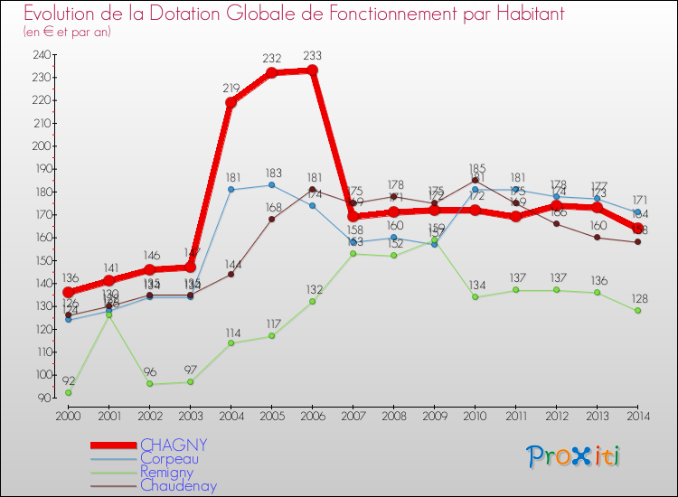 Evolution et montant de la dotation globale de fonctionnement par Habitant pour CHAGNY et les communes proches de 2000 à 2014. Comparaison des dotations globales de fonctionnement par habitant pour CHAGNY et les communes voisines de 2000 à 2014.
