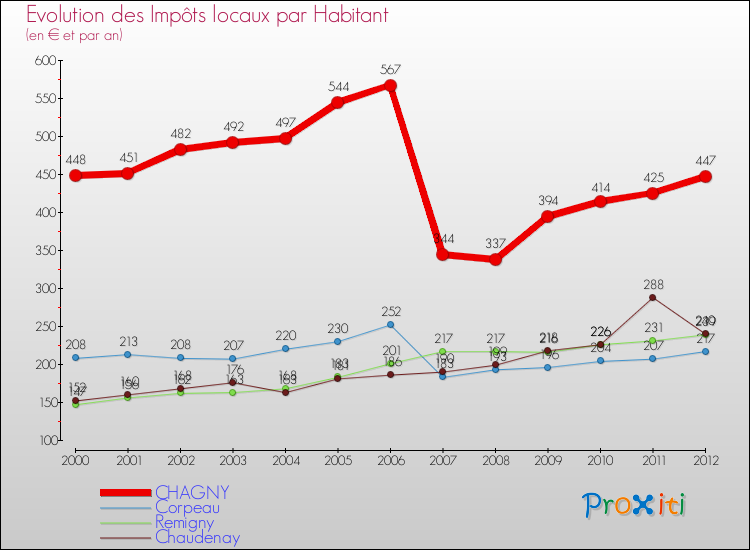 Evolution et montant des impôts locaux par Habitant pour CHAGNY et les communes proches Comparaison des impôts locaux par habitant pour CHAGNY et les communes voisines