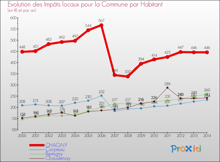 Evolution et montant des impôts locaux par Habitant pour CHAGNY et les communes proches de 2000 à 2014 Comparaison des impôts locaux par habitant pour CHAGNY et les communes voisines de 2000 à 2014