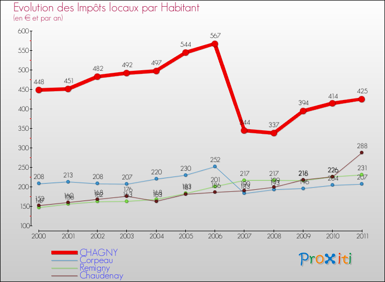 Evolution et montant des impôts locaux par Habitant pour CHAGNY et les communes proches Comparaison des impôts locaux par habitant pour CHAGNY et les communes voisines