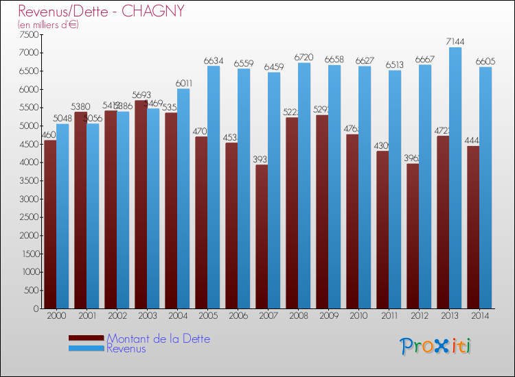 Evolution comparée de la dette et des revenus pour la commune de CHAGNY de 2000 à 2014 Comparaison de la dette et des revenus pour CHAGNY de 2000 à 2014