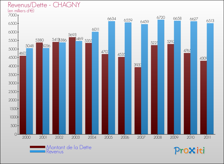 Evolution comparée de la dette et des revenus pour la commune de CHAGNY de 2000 à 2011 Comparaison de la dette et des revenus pour CHAGNY de 2000 à 2011