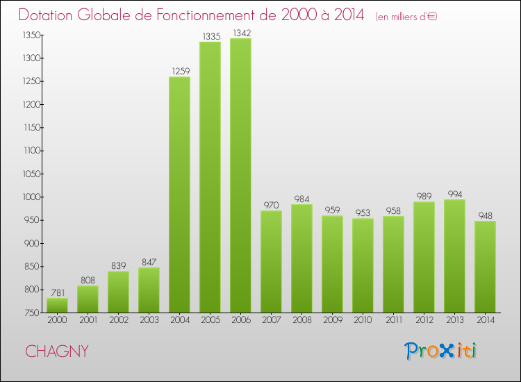 Evolution du montant de la Dotation Globale de Fonctionnement pour la commune de CHAGNY de 2000 à 2014 Evolution du montant de la Dotation Globale de Fonctionnement pour CHAGNY de 2000 à 2014