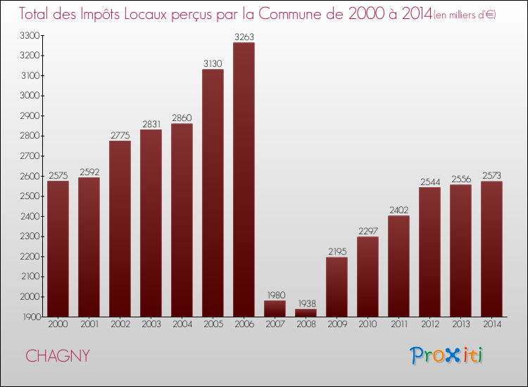 Evolution des Impôts Locaux pour la commune de CHAGNY de 2000 à 2014 Evolution des Impôts Locaux pour CHAGNY de 2000 à 2014
