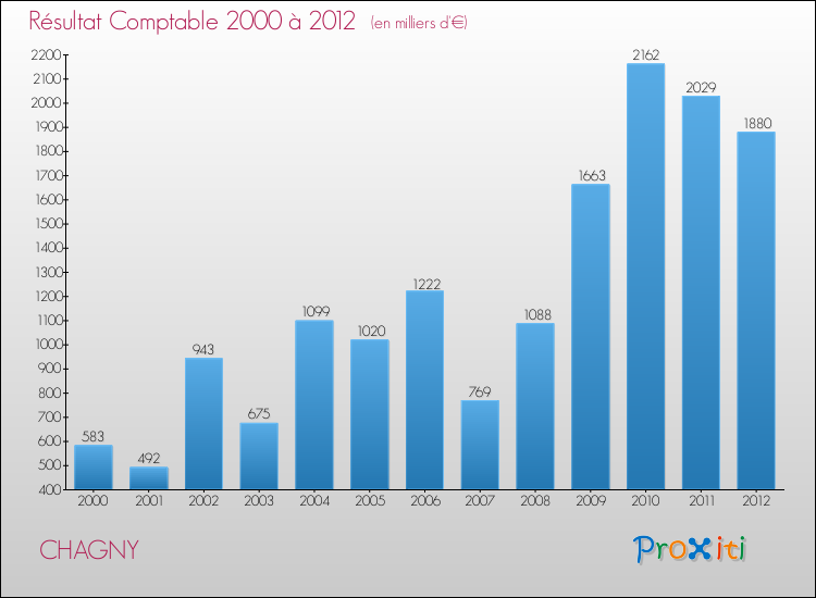 Evolution du résultat comptable pour la commune de CHAGNY de 2000 à 2012 Evolution du résultat comptable pour CHAGNY de 2000 à 2012