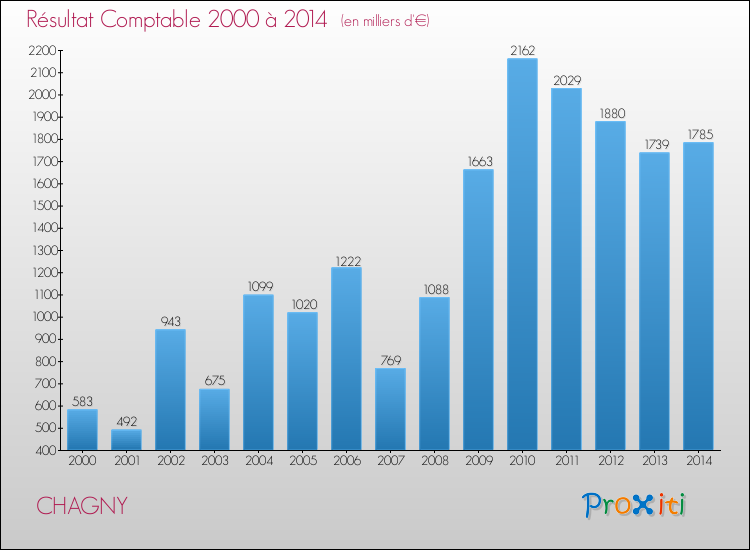 Evolution du résultat comptable pour la commune de CHAGNY de 2000 à 2014 Evolution du résultat comptable pour CHAGNY de 2000 à 2014