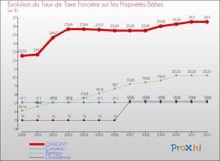 Evolution du taux de la taxe foncière sur le bati pour CHAGNY et les communes proches de 2000 à 2012 Comparaison des taux de taxe foncière sur le bati pour CHAGNY et les communes voisines de 2000 à 2012
