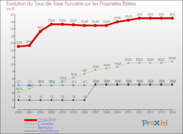 Evolution du taux de la taxe foncière sur le bati pour CHAGNY et les communes proches de 2000 à 2014 Comparaison des taux de taxe foncière sur le bati pour CHAGNY et les communes voisines de 2000 à 2014
