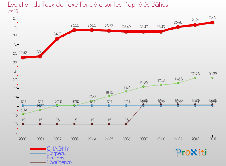 Evolution du taux de la taxe foncière sur le bati pour CHAGNY et les communes proches Comparaison des taux de taxe foncière sur le bati pour CHAGNY et les communes voisines
