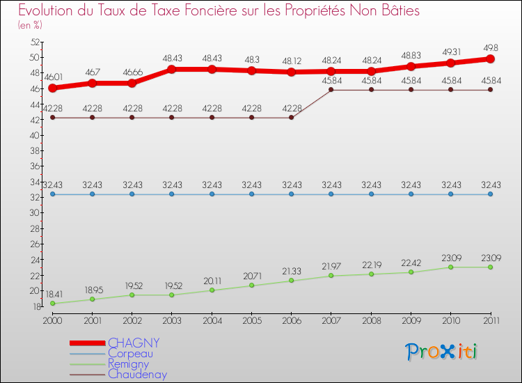 Evolution du taux de la taxe foncière sur les immeubles et terrains non batis pour CHAGNY et les communes proches Comparaison des taux de la taxe foncière sur les immeubles et terrains non batis pour CHAGNY et les communes voisines