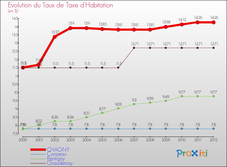 Evolution du taux de la taxe d'habitation pour CHAGNY et les communes proches Comparaison des taux de la taxe d'habitation pour CHAGNY et les communes voisines
