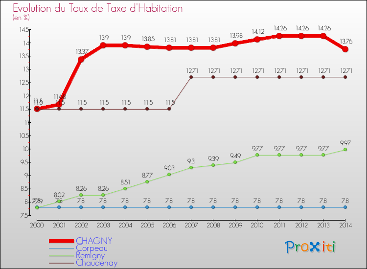 Evolution du taux de la taxe d'habitation pour CHAGNY et les communes proches de 2000 à 2014 Comparaison des taux de la taxe d'habitation pour CHAGNY et les communes voisines de 2000 à 2014
