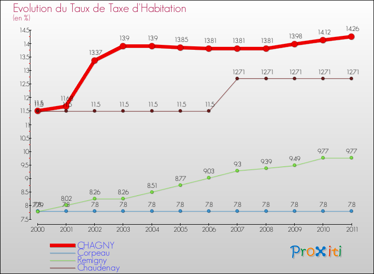 Evolution du taux de la taxe d'habitation pour CHAGNY et les communes proches Comparaison des taux de la taxe d'habitation pour CHAGNY et les communes voisines