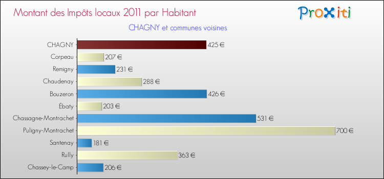 Montant des impôts locaux par Habitant pour CHAGNY et les communes proches Comparaison des impôts locaux par habitant pour CHAGNY et les communes voisines