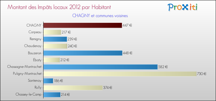 Montant des impôts locaux par Habitant pour CHAGNY et les communes proches Comparaison des impôts locaux par habitant pour CHAGNY et les communes voisines