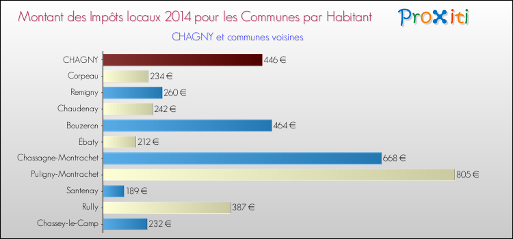 Montant des impôts locaux par Habitant pour CHAGNY et les communes proches en 2014 Comparaison des impôts locaux par habitant pour CHAGNY et les communes voisines en 2014