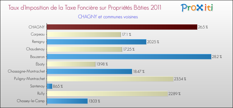 Taux d'imposition de la taxe foncière sur le bati 2011 pour CHAGNY et les communes proches Comparaison des taux d'imposition de la taxe foncière sur le bati 2011 pour CHAGNY et les communes voisines