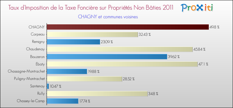 Taux d'imposition de la taxe foncière sur les immeubles et terrains non batis 2011 pour CHAGNY et les communes proches Comparaison des taux d'imposition de la taxe foncière sur les immeubles et terrains non batis 2011 pour CHAGNY et les communes voisines