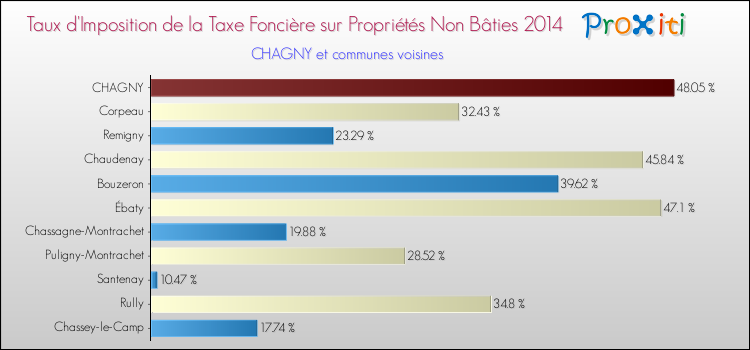 Taux d'imposition de la taxe foncière sur les immeubles et terrains non batis 2014 pour CHAGNY et les communes proches Comparaison des taux d'imposition de la taxe foncière sur les immeubles et terrains non batis 2014 pour CHAGNY et les communes voisines